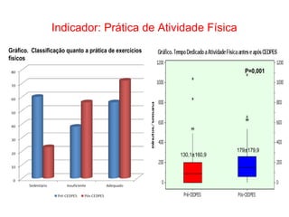 Indicador: Prática de Atividade Física
130,1±160,9
179±179,9
P=0,001
Gráfico. Classificação quanto a prática de exercícios
físicos
 