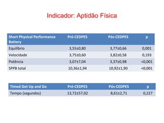 Indicador: Aptidão Física
Short Physical Performance
Battery
Pré-CEDPES Pós-CEDPES p
Equilíbrio 3,55±0,80 3,77±0,66 0,001
Velocidade 3,75±0,60 3,82±0,58 0,193
Potência 3,07±7,04 3,37±0,98 <0,001
SPPB total 10,36±1,94 10,92±1,90 <0,001
Timed Get Up and Go Pré-CEDPES Pós-CEDPES p
Tempo (segundos) 13,72±57,02 8,61±2,71 0,227
 