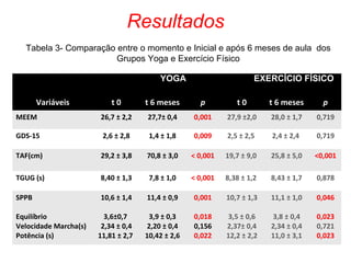 Resultados
Variáveis t 0 t 6 meses p t 0 t 6 meses p
MEEM 26,7 ± 2,2 27,7± 0,4 0,001 27,9 ±2,0 28,0 ± 1,7 0,719
GDS-15 2,6 ± 2,8 1,4 ± 1,8 0,009 2,5 ± 2,5 2,4 ± 2,4 0,719
TAF(cm) 29,2 ± 3,8 70,8 ± 3,0 < 0,001 19,7 ± 9,0 25,8 ± 5,0 <0,001
TGUG (s) 8,40 ± 1,3 7,8 ± 1,0 < 0,001 8,38 ± 1,2 8,43 ± 1,7 0,878
SPPB
Equilíbrio
Velocidade Marcha(s)
Potência (s)
10,6 ± 1,4
3,6±0,7
2,34 ± 0,4
11,81 ± 2,7
11,4 ± 0,9
3,9 ± 0,3
2,20 ± 0,4
10,42 ± 2,6
0,001
0,018
0,156
0,022
10,7 ± 1,3
3,5 ± 0,6
2,37± 0,4
12,2 ± 2,2
11,1 ± 1,0
3,8 ± 0,4
2,34 ± 0,4
11,0 ± 3,1
0,046
0,023
0,721
0,023
YOGA EXERCÍCIO FÍSICO
Tabela 3- Comparação entre o momento e Inicial e após 6 meses de aula dos
Grupos Yoga e Exercício Físico
 
