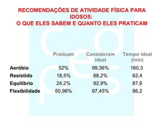 RECOMENDAÇÕES DE ATIVIDADE FÍSICA PARA
IDOSOS:
O QUE ELES SABEM E QUANTO ELES PRATICAM
Praticam Consideram
ideal
Tempo ideal
(min)
Aeróbio 52% 99,36% 160,3
Resistido 18,5% 68,2% 62,4
Equilíbrio 24,2% 92,9% 87,6
Flexibilidade 50,96% 97,45% 86,2
 