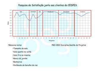 Sala Instalação Ext. Professor Atividades Eventos
Pesquisa de Satisfação junto aos clientes do CEDPES
Menores notas
•Tamanho da sala
•Sala quente no verão
•Sala fria no inverno
•Banco do jardim
•Banheiros
•Incômodo do barulho da rua
PRO 2801 Disciplina Gestão de Projetos
 