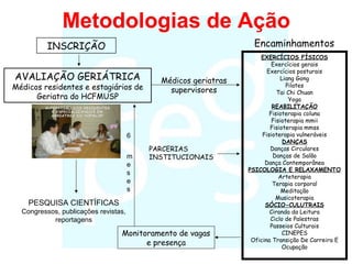 INSCRIÇÃO
AVALIAÇÃO GERIÁTRICA
Médicos residentes e estagiários de
Geriatra do HCFMUSP
Médicos geriatras
supervisores
Encaminhamentos
Monitoramento de vagas
e presença
EXERCÍCIOS FÍSICOS
Exercícios gerais
Exercícios posturais
Liang Gong
Pilates
Tai Chi Chuan
Yoga
REABILITAÇÃO
Fisioterapia coluna
Fisioterapia mmii
Fisioterapia mmss
Fisioterapia vulneráveis
DANÇAS
Danças Circulares
Danças de Salão
Dança Contemporânea
PSICOLOGIA E RELAXAMENTO
Arteterapia
Terapia corporal
Meditação
Musicoterapia
SÓCIO-CULUTRAIS
Ciranda da Leitura
Ciclo de Palestras
Passeios Culturais
CINEPES
Oficina Transição De Carreira E
Ocupação
PARCERIAS
INSTITUCIONAIS
PESQUISA CIENTÍFICAS
Congressos, publicações revistas,
reportagens
6
m
e
s
e
s
Metodologias de Ação
 