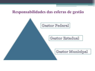 Responsabilidades das esferas de gestão
 
