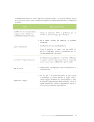 División de Políticas Educativas, Subsecretaría de Educación Parvularia	 27
pedagógicos identifiquen un aspecto que quieran mejorar y puedan, a partir de sus prácticas, generar
un conocimiento que sea propio y situado, en consideración a la particularidad de sus instituciones y
territorios:
Fases Pasos que considera
Identificación de un área estratégica
en la que se quiera realizar una
acción trasformadora o de mejora
Ÿ
Ÿ Enlistar las principales temas o problemas que se
identifiquen, priorizando aquel que se trabajará.
Análisis del problema
Ÿ
Ÿ Buscar causas posibles que expliquen el problema
identificado.
Ÿ
Ÿ Identificar las consecuencias del problema.
Ÿ
Ÿ Definir el problema de manera que sea posible de
abordar, considerando aquellas consecuencias que son
efectivamente posibles de resolver.
Formulación de hipótesis de acción
Ÿ
Ÿ Identificar las soluciones posibles a desarrollar, enfatizando
en aquellas soluciones que explican mejor el problema y
cuenta con una mayor posibilidad de implementación.
Plan de Acción
Ÿ
Ÿ Definir aquellas estrategias y acciones relacionadas con la
solución definida.
Observación y registro
Ÿ
Ÿ Una vez que se ha puesto en marcha la ejecución de
las estrategias y acciones definidas, el equipo familias,
constituido para encabezar este proceso, tendrá la tarea
de observar y registrar los resultados obtenidos, con miras
a generar los insumos necesarios que permitan analizar lo
ocurrido con las soluciones implementadas.
 