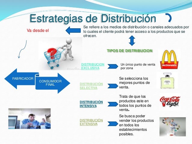 Resultado de imagen de ESTRATEGIAS DE DISTRIBUCION