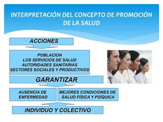 INTERPRETACIÓN DEL CONCEPTO DE PROMOCIÓN 
DE LA SALUD 
 ACCIONES 
POBLACION 
LOS SERVICIOS DE SALUD 
AUTORIDADES SANITARIAS 
SECTORES SOCIALES Y PRODUCTIVOS 
GARANTIZAR 
AUSENCIA DE 
ENFERMEDAD 
MEJORES CONDICIONES DE 
SALUD FÍSICA Y PSÍQUICA 
INDIVIDUO Y COLECTIVO 
 