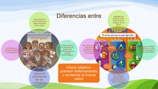 incrementa el
control sobre los
determinantes
de la salud

constituye un
proceso político
y social global

Promoción
de la salud

apoya la
autonomía
de los
individuos

Diferencias entre

intenta reforzar
los recursos que
poseen las
personas para no
contraer
enfermedades.

se utiliza a veces
como término
complementario
de la promoción
de la salud.

mismo objetivo:
prevenir enfermedades
y conservar la buena
salud

medidas de
difusión para
evitar futuros
riesgos en la
salud

Prevención

relacionada con
un enfoque
patogenético
para estudiar las
enfermedades.

aboca a un riesgo
específico y a una
causa conocida de
una enfermedad

 