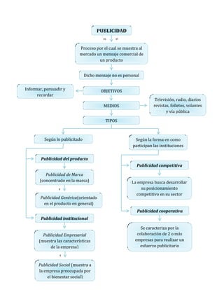 PUBLICIDAD
                                          es     el


                             Proceso por el cual se muestra al
                             mercado un mensaje comercial de
                                      un producto


                                 Dicho mensaje no es personal


Informar, persuadir y                    OBJETIVOS
      recordar
                                                                     Televisión, radio, diarios
                                           MEDIOS                   revistas, folletos, volantes
                                                                           y vía pública

                                            TIPOS



          Según lo publicitado                            Según la forma en como
                                                         participan las instituciones


        Publicidad del producto
                                                           Publicidad competitiva

          Publicidad de Marca
       (concentrado en la marca)                         La empresa busca desarrollar
                 y                                           su posicionamiento
                                                           competitivo en su sector
        Publicidad Genérica(orientado
          en el producto en general)
                                                           Publicidad cooperativa
        Publicidad institucional

                                                             Se caracteriza por la
         Publicidad Empresarial                            colaboración de 2 o más
       (muestra las características                       empresas para realizar un
            de la empresa)                                   esfuerzo publicitario

                  y


       Publicidad Social (muestra a
       la empresa preocupada por
           el bienestar social)
 