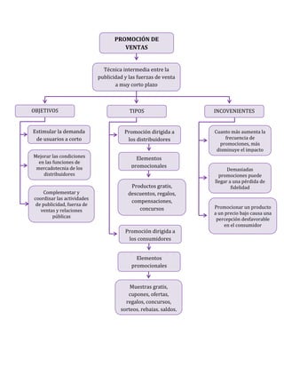 PROMOCIÓN DE
                                      VENTAS


                              Técnica intermedia entre la
                            publicidad y las fuerzas de venta
                                   a muy corto plazo



OBJETIVOS                                TIPOS                   INCOVENIENTES


Estimular la demanda                   Promoción dirigida a      Cuanto más aumenta la
 de usuarios a corto                    los distribuidores            frecuencia de
                                                                   promociones, más
       plazo
                                                                  disminuye el impacto
Mejorar las condiciones                     Elementos
  en las funciones de
 mercadotecnia de los                     promocionales
                                                                       Demasiadas
    distribuidores                                                 promociones puede
                                                                 llegar a una pérdida de
                                         Productos gratis,               fidelidad
    Complementar y                      descuentos, regalos,
coordinar las actividades
                                         compensaciones,
 de publicidad, fuerza de
                                            concursos            Promocionar un producto
   ventas y relaciones
                                                                 a un precio bajo causa una
        públicas
                                                                  percepción desfavorable
                                                                     en el consumidor
                                       Promoción dirigida a
                                        los consumidores


                                            Elementos
                                          promocionales


                                         Muestras gratis,
                                        cupones, ofertas,
                                       regalos, concursos,
                                     sorteos, rebajas, saldos,
                                                etc.
 