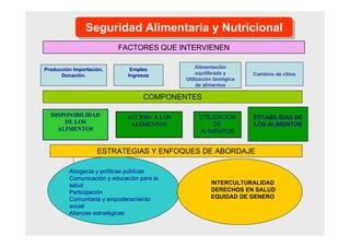 FACTORES QUE INTERVIENEN
DISPONIBILIDAD
DE LOS
ALIMENTOS
Alimentación
equilibrada y
Utilización biológica
de alimentos
ACCESO A LOS
ALIMENTOS
UTILIZACION
DE
ALIMENTOS
Empleo
Ingresos
Producción Importación,
Donación.
Abogacía y políticas públicas
Comunicación y educación para la
salud
Participación
Comunitaria y empoderamiento
social
Alianzas estratégicas
ESTABILIDAD DE
LOS ALIMENTOS
Cambios de clima
COMPONENTES
ESTRATEGIAS Y ENFOQUES DE ABORDAJE
INTERCULTURALIDAD
DERECHOS EN SALUD
EQUIDAD DE GENERO
Seguridad Alimentaria y NutricionalSeguridad Alimentaria y Nutricional
 