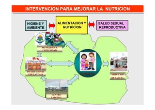 MUNICIPIOS Y
COMUNIDAD
CENTRO
LABORAL
INSTITUCIONES
EDUCATIVAS SERVICIOS
DE SALUD .
FAMILIA
HIGIENE Y
AMBIENTE
ALIMENTACION Y
NUTRICION
SALUD SEXUAL
REPRODUCTIVA
INTERVENCION PARA MEJORAR LA NUTRICIONINTERVENCION PARA MEJORAR LA NUTRICION
 