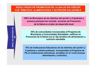 .
100% de Municipios de los distritos del quintil I y II (pobreza y
extrema pobreza) han incluido acciones de Promoción
de la Salud en el plan de desarrollo local
50% de comunidades incorporadas al Programa de
Municipios y Comunidades Saludables, califican en
Promoción de la Salud con el Eje temático de alimentación y
nutrición saludable
70% de Instituciones Educativas de los distritos del quintil I y
II (pobreza y extrema pobreza) incorporadas al Programa de
PS en Instituciones educativas, acreditan en el I nivel (incluye
alimentación y nutrición).
RESULTADOS DE PROMOCION DE LA SALUD EN CRECER
EJE TEMATICO: ALIMENTACION Y NUTRICION SALUDABLE
NIVELDEGESTIONDE
PS
 