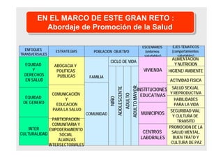 ESTRATEGIAS
COMUNICACIÓN
Y
EDUCACION
PARA LA SALUD
ABOGACIA Y
POLITICAS
PUBLICAS
POBLACION OBJETIVO
ESCENARIOS
(entornos
saludables)
NIÑO
ADOLESCENTE
ADULTO
ADULTOMAYOR.
EJES TEMATICOS
(comportamientos
saludables)
ALIMENTACION
Y NUTRICION
HIGIENE/ AMBIENTE
HABILIDADES
PARA LA VIDA
SEGURIDAD VIAL
Y CULTURA DE
TRANSITO
PROMOCION DE LA
SALUD MENTAL,
BUEN TRATO Y
CULTURA DE PAZ
FAMILIA
COMUNIDAD
VIVIENDA
INSTITUCIONES
EDUCATIVAS
MUNICIPIOS
CENTROS
LABORALES
ENFOQUES
TRANSVERSALES
EQUIDAD
Y
DERECHOS
EN SALUD
EQUIDAD
DE GENERO
INTER
CULTURALIDAD
PARTICIPACION
COMUNITARIA Y
EMPODERAMIENTO
SOCIAL
ALIANZAS
INTERSECTORIALES
ACTIVIDAD FISICA
SALUD SEXUAL
Y REPRODUCTIVA
CICLO DE VIDA
EN EL MARCO DE ESTE GRAN RETO :
Abordaje de Promoción de la Salud
EN EL MARCO DE ESTE GRAN RETO :
Abordaje de Promoción de la Salud
 