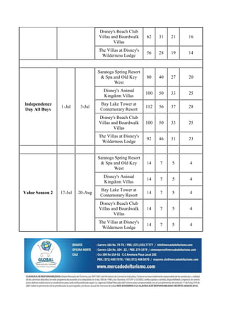 Disney's Beach Club
                                   Villas and Boardwalk     62    31   21   16
                                           Villas
                                   The Villas at Disney's
                                                            56    28   19   14
                                    Wilderness Lodge


                                   Saratoga Spring Resort
                                    & Spa and Old Key       80    40   27   20
                                           West
                                      Disney's Animal
                                                            100   50   33   25
                                      Kingdom Villas
Independence                        Bay Lake Tower at
                 1-Jul     3-Jul                            112   56   37   28
Day All Days                        Contemorary Resort
                                   Disney's Beach Club
                                   Villas and Boardwalk     100   50   33   25
                                           Villas
                                   The Villas at Disney's
                                                            92    46   31   23
                                    Wilderness Lodge


                                   Saratoga Spring Resort
                                    & Spa and Old Key       14    7    5    4
                                           West
                                      Disney's Animal
                                                            14    7    5    4
                                      Kingdom Villas
                                    Bay Lake Tower at
Value Season 2   17-Jul   20-Aug                            14    7    5    4
                                    Contemorary Resort
                                   Disney's Beach Club
                                   Villas and Boardwalk     14    7    5    4
                                           Villas
                                   The Villas at Disney's
                                                            14    7    5    4
                                    Wilderness Lodge
 