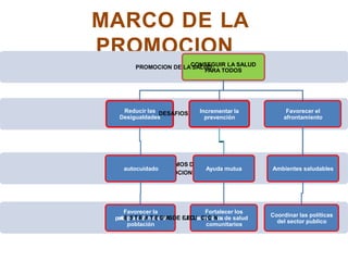 MARCO DE LA
PROMOCION
MECANISMOS DE
PROMOCION
PROMOCION DE LAC
S
O
AN
LS
UE
DGUIR LA SALUD
PARA TODOS
Reducir las DESAFIOS
Desigualdades
autocuidado
Incrementar la
prevención
Ayuda mutua
Favorecer la Fortalecer los
p
art
ic
Ei
p
S
a
T
c
Rió
A
n
T
d
EeGlI
a
A
SDE EJECUseCrIvOicNios de salud
población comunitarios
Favorecer el
afrontamiento
Ambientes saludables
Coordinar las políticas
del sector publico
 