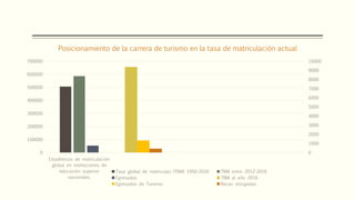 0
1000
2000
3000
4000
5000
6000
7000
8000
9000
10000
0
100000
200000
300000
400000
500000
600000
700000
Estadísticas de matriculación
global en instituciones de
educación superior
nacionales.
Posicionamiento de la carrera de turismo en la tasa de matriculación actual
Tasa global de matriculas (TBM) 1950-2016 TBM entre 2012-2016
Egresados TBM al año 2016
Egresados de Turismo Becas otorgadas
 