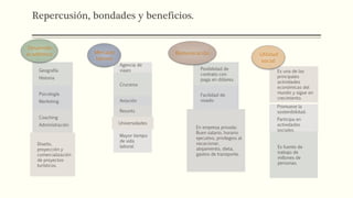 Repercusión, bondades y beneficios.
Geografía
Historia
Psicología
Marketing
Coaching
Administración
Diseño,
proyección y
comercialización
de proyectos
turísticos.
Desarrollo
académico
Agencia de
viajes
Cruceros
Aviación
Resorts
Universidades
Mayor tiempo
de vida
laboral
Mercado
laboral
Posibilidad de
contrato con
paga en dólares.
Facilidad de
visado
En empresa privada:
Buen salario, horario
ejecutivo, privilegios al
vacacionar,
alojamiento, dieta,
gastos de transporte.
Remuneración
Es una de las
principales
actividades
económicas del
mundo y sigue en
crecimiento.
Promueve la
sostenibilidad.
Participa en
actividades
sociales.
Es fuente de
trabajo de
millones de
personas.
Utilidad
social
 