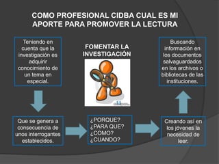COMO PROFESIONAL CIDBA CUAL ES MI
      APORTE PARA PROMOVER LA LECTURA

    Teniendo en                           Buscando
   cuenta que la      FOMENTAR LA      información en
 investigación es    INVESTIGACIÓN    los documentos
      adquirir                        salvaguardados
 conocimiento de                     en los archivos o
    un tema en                       bibliotecas de las
     especial.                          instituciones.



                             11


 Que se genera a      ¿PORQUE?        Creando así en
 consecuencia de      ¿PARA QUE?       los jóvenes la
unos interrogantes    ¿COMO?           necesidad de
   establecidos.      ¿CUANDO?               leer.
 