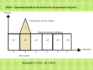 CASO 1 respuesta figurada de las ventas ante una promoción de precio
Ecuación 1: b (m – d) > a2 d
 
