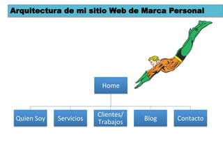 Arquitectura de mi sitio Web de Marca Personal




                                      Home	
  



                                    Clientes/
 Quien	
  Soy	
     Servicios	
                    Blog	
     Contacto	
  
                                    Trabajos	
  
 