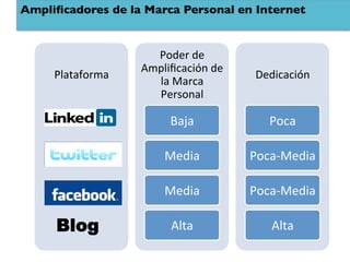 Ampliﬁcadores de la Marca Personal en Internet	



                        Poder	
  de	
  
                      Ampliﬁcación	
  de	
  
     Plataforma	
                               Dedicación	
  
                        la	
  Marca	
  
                        Personal	
  

                             Baja	
                Poca	
  

                            Media	
            Poca-­‐Media	
  

                            Media	
            Poca-­‐Media	
  

      Blog                   Alta	
                 Alta	
  
 