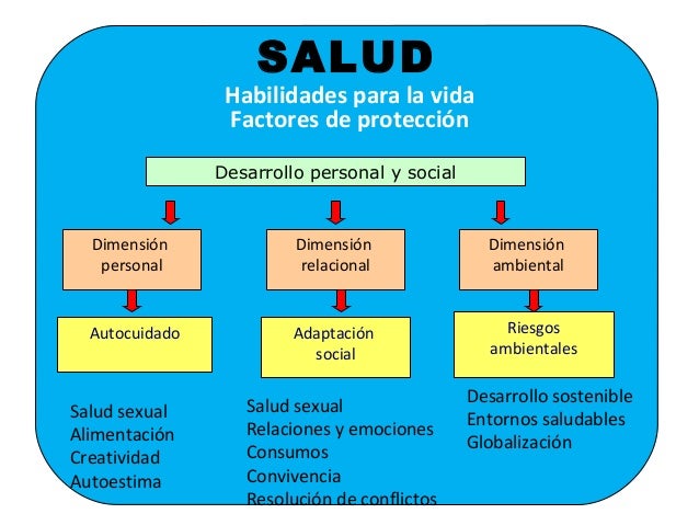 Resultado de imagen para DIMENSIONES DE LA SALUD O.M.S