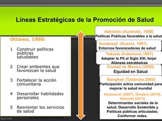 Líneas Estratégicas de la Promoción de Salud
Ottawa, 1986:
1 Construir políticas
públicas
saludables
2 Crear ambientes que
favorezcan la salud
3 Fortalecer la acción
comunitaria
4 Desarrollar habilidades
personales
5 Reorientar los servicios
de salud
Adelaida (Australia, 1988)
Políticas Públicas favorables a la salud
Sundswal (Suecia, 1991)
Entornos favorecedores de salud
Yakarta (Indonesia,1997)
Adaptar la PS al Siglo XXI, forjar
Alianzas estratégicas
Ciudad de México (2000)
Equidad en Salud
Bangkok (Tailandia,2005)
Participación activa comunidad para
mejorar la salud mundial
Vancouver (2007), Ginebra (2010),
Helsinki (2013)
Determinantes sociales de la
salud, Desarrollo Sostenible y
Políticas públicas articuladas;
Conformar redes.Lita Ortiz Fernández 2016 UNMSM
 