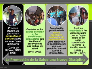 Aspira a
empoderar a las
personas para
que se hagan
cargo de su
salud
controlando
factores q
inciden en ella
(UIPES y
CCHPR, 2007).
Combinación
planificada de
apoyos
educativos,
políticos, y de
organizaciones
para acciones y
fv condiciones de
vida que
propicien la salud
(Green &
Kreuter,2005).
Cambios en los
estilos de vida y
en las
condiciones
ambientales que
facilitan el
desarrollo de
una cultura de
salud
(OPS, 2002).
Proceso
donde las
personas
aumentan el
control sobre
su salud para
mejorarla
(Carta de
Ottawa, OMS,
1986)
La Promoción de la Salud una Nueva Disciplina
Lita Ortiz Fernández 2016 UNMSM
 