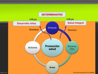 Promoción
salud
Enfoques
Escena
rios
Áreas
Actores
DETERMINANTES
Desarrollo niñez Salud Integral
Influye Influye
favorece
Lita Ortiz Fernández 2016 UNMSM
 