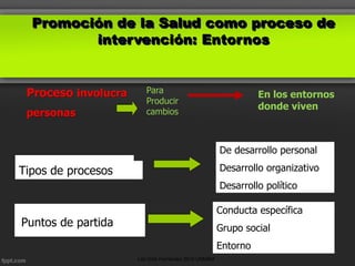Promoción de la Salud como proceso de
intervención: Entornos
Proceso involucra
personas
Para
Producir
cambios
En los entornos
donde viven
Tipos de procesos
De desarrollo personal
Desarrollo organizativo
Desarrollo político
Puntos de partida
Conducta específica
Grupo social
Entorno
Lita Ortiz Fernández 2016 UNMSM
 