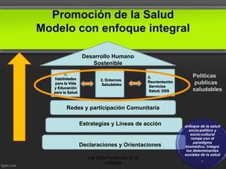 Promoción de la Salud
Modelo con enfoque integral
Lita Ortiz Fernández 2016
UNMSM
Desarrollo Humano
Sostenible
1.
Habilidades
para la Vida
y Educación
para la Salud
Redes y participación Comunitaria
2. Entornos
Saludables
3.
Reorientación
Servicios
Salud; DSS
Políticas
publicas
saludables
Estrategias y Líneas de acción
Declaraciones y Orientaciones
enfoque de la salud
socio-político y
socio-cultural
rompe con el
paradigma
biomédico. Integra
los determinantes
sociales de la salud
.
 