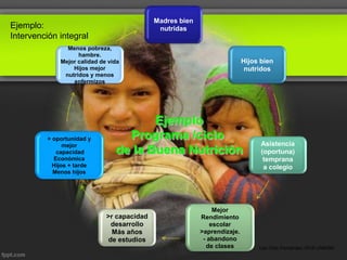 Madres bien
nutridas
Hijos bien
nutridos
Asistencia
(oportuna)
temprana
a colegio
Mejor
Rendimiento
escolar
>aprendizaje.
- abandono
de clases
>r capacidad
desarrollo
Más años
de estudios
> oportunidad y
mejor
capacidad
Económica
Hijos + tarde
Menos hijos
Menos pobreza,
hambre.
Mejor calidad de vida
Hijos mejor
nutridos y menos
enfermizos
Ejemplo:
Intervención integral
Lita Ortiz Fernández 2016 UNMSM
 
