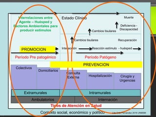 Contexto social, económico y político
Tipos de Atención en Salud
Interrelaciones entre
Agente – Huésped y
Factores Ambientales para
producir estímulos
Estado Clínico
Período PatógenoPeríodo Pre patogénico
Colectivos
Domiciliarios
Consulta
Externa Hospitalización Cirugía y
Urgencias
Cambios tisulares
Cambios tisulares
Deficiencia -
Discapacidad
Muerte
Recuperación
Interacción Reacción estímulo - huésped
Ambulatorios Internación
Extramurales Intramurales
PROMOCION
PREVENCION
Lita Ortiz Fernández 2016 UNMSM
 