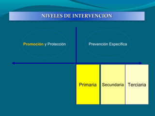 NIVELES DE INTERVENCIONNIVELES DE INTERVENCION
Promoción y Protección Prevención Específica
Primaria Secundaria Terciaria
 