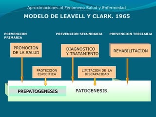 MODELO DE LEAVELL Y CLARK. 1965
PROMOCION
DE LA SALUD
PROMOCION
DE LA SALUD
PREPATOGENESISPREPATOGENESIS PATOGENESIS
PROTECCION
ESPECIFICA
PROTECCION
ESPECIFICA
LIMITACION DE LA
DISCAPACIDAD
LIMITACION DE LA
DISCAPACIDAD
REHABILITACIONREHABILITACION
PREVENCION
PRIMARIA
PREVENCION SECUNDARIA PREVENCION TERCIARIA
DIAGNOSTICO
Y TRATAMIENTO
Aproximaciones al Fenómeno Salud y Enfermedad
 