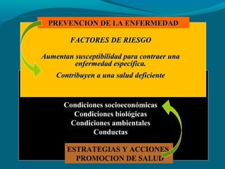 PREVENCION DE LA ENFERMEDADPREVENCION DE LA ENFERMEDAD
FACTORES DE RIESGOFACTORES DE RIESGO
Aumentan susceptibilidad para contraer unaAumentan susceptibilidad para contraer una
enfermedad específica.enfermedad específica.
Contribuyen a una salud deficienteContribuyen a una salud deficiente
Condiciones socioeconómicas
Condiciones biológicas
Condiciones ambientales
Conductas
ESTRATEGIAS Y ACCIONES
PROMOCION DE SALUD
 