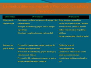 Elementos diferenciales entre Promoción de Salud y
Prevención
Elementos Prevención Promoción
Objetivos de
intervención
Orientados a reducir los factores de riesgo y las
enfermedades.
Protegen individuos y grupos contra riesgos
específicos.
Disminuir complicaciones de enfermedad
Crear opciones saludables
Incidir en determinantes. Cambios
en condiciones y calidad de vida
Influir en decisiones de políticas
públicas
Luchar por equidad y justicia social
Sujetos a los
que se dirige
Prevención I: personas y grupos en riesgo de
enfermar por alguna causa
Prevención II: individuos y grupos de riesgo y
enfermos sub-clínicos
Prevención III: enfermos en quienes se quiere
prevenir complicaciones y muerte
Población general
Grupos especiales
Condiciones relacionadas con la
salud (procesos sociales,
económicos, políticos, culturales,
etc)
 