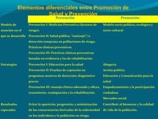 Elementos diferenciales entre Promoción de
Salud y Prevención
Prevención Promoción
Modelo de
atención en el
que se desarrolla
Prevención I: Medicina Preventiva (factores de
riesgo).
Prevención II: Salud pública, “tamizaje”) o
detección temprana en poblaciones de riesgo.
Prácticas clínicas preventivas.
Prevención III: Prácticas clínicas preventivas
basadas en evidencia y las de rehabilitación.
Modelo socio-político, ecológico y
socio-cultural
Estrategias Prevención I: Educación para la salud
Prevención II: Pruebas de captación en
programas masivos de detección; diagnóstico
precoz
Prevención III: manejo clínico adecuado y eficaz,
tratamiento, readaptación y la rehabilitación.
Abogacía
Acción política
Educación y Comunicación para la
salud
Empoderamiento y la participación
ciudadana
Mercadeo social
Resultados
esperados
Evitar la aparición, progresión, y minimización
de las consecuencias derivadas de la enfermedad
en los individuos y la población en riesgo.
Contribuir al bienestar y la calidad
de vida de la población.
 