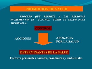 PROMOCION DE SALUD
PROCESO QUE PERMITE A LAS PERSONAS
INCREMENTAR EL CONTROL SOBRE SU SALUD PARA
MEJORARLA.
DETERMINANTES DE LA SALUD
CONTROL
Factores personales, sociales, económicos y ambientales
ACCIONES ABOGACIA
POR LA SALUD
 