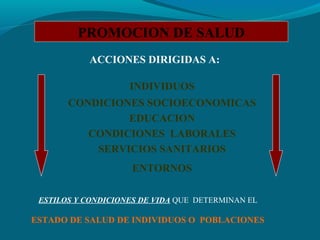 PROMOCION DE SALUD
INDIVIDUOS
CONDICIONES SOCIOECONOMICAS
EDUCACION
CONDICIONES LABORALES
SERVICIOS SANITARIOS
ENTORNOS
ACCIONES DIRIGIDAS A:
ESTILOS Y CONDICIONES DE VIDA QUE DETERMINAN EL
ESTADO DE SALUD DE INDIVIDUOS O POBLACIONES
 