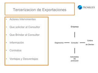 Tercerizacion de
              Exportaciones
• Actores Intervinientes

• Que solicitar al Consultor                Empresa



• Que Brindar al Consultor
                                                            Cartera
• Información                  Organismos    Consultor
                                                          de Clientes


• Contratos

                                            Actividades
• Ventajas y Desventajas                         De
                                             promoción
 