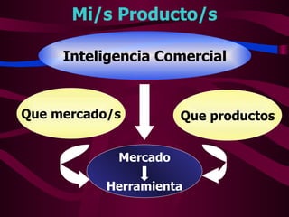 Mi/s Producto/s Inteligencia Comercial Que mercado/s Mercado Herramienta Que productos 