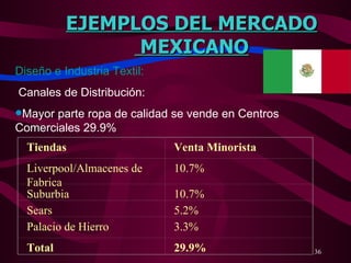 EJEMPLOS DEL MERCADO MEXICANO Diseño e Industria Textil: Canales de Distribución: Mayor parte ropa de calidad se vende en Centros Comerciales 29.9% Tiendas Venta Minorista Liverpool/Almacenes de Fabrica 10.7% Suburbia 10.7% Sears 5.2% Palacio de Hierro 3.3% Total 29.9% 