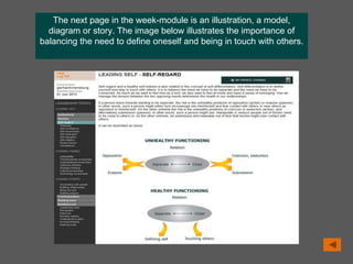 The next page in the week-module is an illustration, a model,
diagram or story. The image below illustrates the importance of
balancing the need to define oneself and being in touch with others.
 