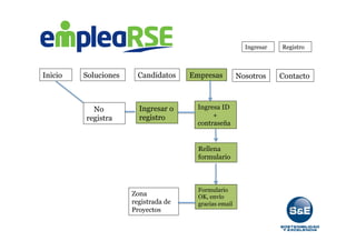 Inicio Soluciones Candidatos Empresas Contacto
Ingresar Registro
Ingresar o
registro
No
registra
Ingresa ID
+
contraseña
Rellena
formulario
Formulario
OK, envío
gracias email
Zona
registrada de
Proyectos
Nosotros
 