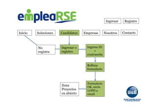Inicio Soluciones Candidatos Empresas Contacto
Ingresar Registro
Ingresar	
  o	
  
registro
No	
  
registra
Ingresa ID
+
contraseña
Rellena
formulario
Formulario
OK, envío
LOPD a
email
Zona
Proyectos
en abierto
Nosotros
 