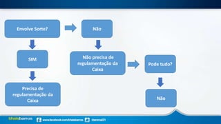 Envolve Sorte?
Precisa de
regulamentação da
Caixa
SIM
Não
Não precisa de
regulamentação da
Caixa
Pode tudo?
Não
 