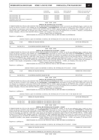 63DIÁRIOOFICIALDOESTADO SÉRIE3 ANOVII Nº095 FORTALEZA,27DEMAIODE2015
JOSE FILHO DINIZ - ME 06877003-0 1/201204863 PROCEDENTE 780,46
JOSE FILHO DINIZ - ME 06877003-0 1/201204867 PROCEDENTE 5.532,58
JOSE FILHO DINIZ - ME 06877003-0 1/201204865 PROCEDENTE 10.976,46
UNIVERSAL TEXTIL INDUSTRIA E COMERCIO E 06699505-1 1/201019052 PROCEDENTE 38.340,80
REPRESENTAÇÕES LTDA
*** *** ***
EDITAL DE INTIMAÇÃO Nº131/2015
O ORIENTADOR DA CÉLULA DE GESTÃO FISCAL DOS SETORES ECONÔMICOS CESEC, no uso de suas atribuições legais e tendo em vista
art.822 do Decreto 24.569/97, FAZ SABER que fica INTIMADO o CONTRIBUINTE relacionado no Anexo Único deste Edital para, através de
seu dirigente ou responsável, junto à(ao) CÉLULA DE GESTÃO FISCAL CESEC, dentro do prazo de 30 (TRINTA) dias, contados a partir de 15
(quinze) dias após a publicação ou afixação deste Edital, impugnar o respectivo AUTO DE INFRAÇÃO ou recolher o lançado e correspondente
Crédito Tributário. CÉLULA DE GESTÃO FISCAL CESEC, em Fortaleza, 20 de maio de 2015.
Gustavo Augusto Nunes de Albuquerque
ORIENTADOR DA CÉLULA DE GESTÃO FISCAL DOS SETORES ECONÔMICOS
Registre-se e publique-se.
ANEXO ÚNICO A QUE SE REFERE O EDITAL DE INTIMAÇÃO Nº131/2015 DE 20 DE MAIO DE 2015
Nº DE C.G.F. FIRMA OU RAZÃO SOCIAL AUTO DE INFRAÇÃO
ORDEM
01 06.368.391-1 CLAUDENIA BATISTA MARCOS ME 201506286-1
*** *** ***
EDITAL DE INTIMAÇÃO Nº132/2015 - CESEC
O ORIENTADOR DA CÉLULA DE GESTÃO FISCAL DOS SETORES ECONÔMICOS - CESEC, no uso de suas atribuições legais e tendo em vista o
art.822 do Decreto 24.569/97, FAZ SABER que o CONTRIBUINTE relacionado no Anexo Único deste Edital fica INTIMADO do TERMO DE
CONCLUSÃO DE FISCALIZAÇÃO relacionado no Anexo Único deste Edital; para retomar à sua guarda os seus livros e documentos utilizados na ação
Fiscal ora encerrada, caso ainda não o tenha feito; e para, através de seu dirigente ou responsável, junto à CÉLULA DE GESTÃO FISCAL – CESEC, dentro
do prazo de 30 (TRINTA) dias, contados a partir de 15 (QUINZE) dias após a publicação deste Edital (art.79, inciso IV e art.80, inciso IV, da lei nº15.614/
14), impugnar(em) o(s) AUTO(S) DE INFRAÇÃO relacionado(s), (NºDE AUTO DE INFRAÇÃO: 2015.06286) no presente Termos de Conclusão ou
recolher o valor lançado, correspondente a Crédito Tributário. CÉLULA DE GESTÃO FISCAL – CESEC, em Fortaleza, 20 de maio de 2015.
Gustavo Augusto Nunes de Albuquerque
ORIENTADOR DA CÉLULA DE GESTÃO FISCAL DOS SETORES ECONÔMICOS
Registre-se e publique-se.
ANEXO ÚNICO A QUE SE REFERE O EDITAL DE INTIMAÇÃO Nº132/2015 – CESEC
Nº DE C.G.F FIRMA OU RAZÃO SOCIAL TERMO DE CONCLUSÃO
ORDEM
01 06.368.391-1 CLAUDENIA BATISTA MARCOS ME 2015.07105
*** *** ***
EDITAL DE INTIMAÇÃO Nº133/2015
O ORIENTADOR DA CÉLULA DE GESTÃO FISCAL DOS SETORES ECONÔMICOS CESEC, no uso de suas atribuições legais e tendo em vista
art.822 do Decreto 24.569/97, FAZ SABER que fica INTIMADO o CONTRIBUINTE relacionado no Anexo Único deste Edital para, através de
seu dirigente ou responsável, junto à(ao) CÉLULA DE GESTÃO FISCAL CESEC, dentro do prazo de 30 (TRINTA) dias, contados a partir de 15
(quinze) dias após a publicação ou afixação deste Edital, impugnarem os respectivos AUTOS DE INFRAÇÃO ou recolherem o lançado e correspondente
Crédito Tributário. CÉLULA DE GESTÃO FISCAL CESEC, em Fortaleza, 21 de maio de 2015.
Gustavo Augusto Nunes de Albuquerque
ORIENTADOR DA CÉLULA DE GESTÃO FISCAL DOS SETORES ECONÔMICOS
Registre-se e publique-se.
ANEXO ÚNICO A QUE SE REFERE O EDITAL DE INTIMAÇÃO Nº133/2015 DE 21 DE MAIO DE 2015
Nº DE C.G.F. FIRMA OU RAZÃO SOCIAL AUTO DE INFRAÇÃO
ORDEM
01 06.586.374-7 MIL MOTOS COMERCIAL DE MOTOS E PEÇAS LTDA 201505168-0
02 06.586.374-7 MIL MOTOS COMERCIAL DE MOTOS E PEÇAS LTDA 201505173-3
*** *** ***
EDITAL DE INTIMAÇÃO Nº134/2015 - CESEC
O ORIENTADOR DA CÉLULA DE GESTÃO FISCAL DOS SETORES ECONÔMICOS - CESEC, no uso de suas atribuições legais e tendo em vista o
art.822 do Decreto 24.569/97, FAZ SABER que o CONTRIBUINTE relacionado no Anexo Único deste Edital fica INTIMADO do TERMO DE
CONCLUSÃO DE FISCALIZAÇÃO relacionado no Anexo Único deste Edital; para retomar à sua guarda os seus livros e documentos utilizados na ação
Fiscal ora encerrada, caso ainda não o tenha feito; e para, através de seu dirigente ou responsável, junto à CÉLULA DE GESTÃO FISCAL – CESEC, dentro
do prazo de 30 (TRINTA) dias, contados a partir de 15 (QUINZE) dias após a publicação deste Edital (art.79, inciso IV e art.80, inciso IV, da lei nº15.614/
14), impugnar(em) o(s) AUTO(S) DE INFRAÇÃO relacionado(s), (NºDE AUTO DE INFRAÇÃO: 2015.05168/2015.05173) no presente Termos de
Conclusão ou recolher o valor lançado, correspondente a Crédito Tributário. CÉLULA DE GESTÃO FISCAL – CESEC, em Fortaleza, 21 de maio de 2015.
Gustavo Augusto Nunes de Albuquerque
ORIENTADOR DA CÉLULA DE GESTÃO FISCAL DOS SETORES ECONÔMICOS
Registre-se e publique-se.
ANEXO ÚNICO A QUE SE REFERE O EDITAL DE INTIMAÇÃO Nº134/2015 – CESEC
Nº DE C.G.F FIRMA OU RAZÃO SOCIAL TERMO DE CONCLUSÃO
ORDEM
01 06.586.374-7 MIL MOTOS COMERCIAL DE MOTOS E PEÇAS LTDA 2015.06087
*** *** ***
NOME CADASTRO AUTO DE RESULTADO DO DÉBITO ATUALIZADO ATÉ
CGF/CPF/CNPJ INFRAÇÃO JULGAMENTO A DATA DO EDITAL (R$)
 