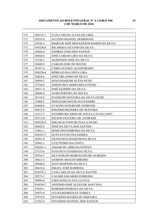 ADITAMENTO AO BOLETIM GERAL Nº A 1.0.00.0 040 15
2 DE MARÇO DE 2016
_____________________________________________________________________________
170 920152-1 LUIS CARLOS ALVES DE LIMA
171 28535-8 ALUÍZIO MANOEL DOMINGOS
172 29320-2 MARCOS JOSÉ DOS SANTOS RAMOS DA SILVA
173 930320-0 RICARDO CAETANO DA SILVA
174 28604-4 GEORGE LINO DOS SANTOS
175 28654-0 JOSÉ CARLOS LIRA DA SILVA
176 31236-3 ALDENIZIO JOSÉ DA SILVA
177 28400-9 CARLOS JOSE DE MATOS
178 30787-4 FÁBIO GUEDES ALCOFORADO
179 930220-4 RÔMULO DA COSTA LIRA
180 28424-6 JOSÉ ORLANDO DA SILVA
181 28958-2 JOAO JOAQUIM ALVES NETO
182 27724-0 EDSON DO CARMO MELO FILHO
183 29011-4 JOSÉ OLIMPIO DA SILVA
184 28800-4 ALDO PEREIRA DE SOUZA
185 28118-2 IVANILDO OLIVEIRA DA SILVA FILHO
186 31004-2 ERINALDO DAVID ALEXANDRE
187 26400-8 EVALDO SOTERO DE ANDRADE
188 30812-9 ROGÉRIO BEZERRA DE OLIVEIRA
189 31217-7 SANDRO RICARDO DE SOUZA CAVALCANTI
190 29313-0 NILSON FIGUEIRA DE ANDRADE
191 920220-0 EDGAR JUVINO DE PAULA FILHO
192 28842-0 JOSÉ DA SILVA DOS SANTOS
193 23901-1 MARCONI FERREIRA DA SILVA
194 920101-7 GUSTAVO DUTRA GOMES
195 28201-4 FRANCISCO JOAQUIM DA SILVA
196 29942-1 LUIZ PEDRO DA COSTA
197 920281-1 ADJAIR DE ARRUDA FONTES
198 27175-6 IVAN RUI CESÁRIO DA SILVA
199 29516-7 SILVANILDO MARCELINO DE ALMEIDA
200 28613-3 GERSON ARAUJO RIBEIRO
201 28940-0 DAVI MARTINS DA SILVA
202 28618-4 ISRAEL JOSÉ BARBOSA
203 930552-1 LUIS CARLOS DA SILVA SANTOS
204 29275-3 VALMIR EDUARDO FERREIRA
205 30999-0 CIRO GONÇALVES LUCENA
206 910538-7 ANTÔNIO JOSÉ ALVES DE SANTANA
207 27639-1 ROBERIO PEDROZA DA SILVA
208 28475-0 CELSO RODRIGUES TORRES
209 27875-0 SEVERINO SOARES DE SIQUEIRA
210 21292-0 SEVERINO MANOEL DOS SANTOS
 