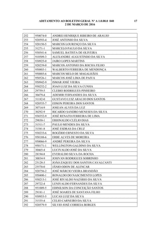 ADITAMENTO AO BOLETIM GERAL Nº A 1.0.00.0 040 17
2 DE MARÇO DE 2016
_____________________________________________________________________________
252 950074-0 ANDREI HENRIQUE RIBEIRO DE ARAUJO
253 920593-4 JOSÉ ANTONIO DA SILVA
254 920150-5 MARCOS LOURENÇO DA SILVA
255 31271-1 MARCELO PAULO DA SILVA
256 930541-6 SAMUEL BATISTA DE OLIVEIRA
257 910509-3 ALEXANDRE AUGUSTINHO DA SILVA
258 930925-0 JAIRO LOPES MARTINS
259 920239-0 MARCOS ANTONIO DA ROCHA FILHO
260 950803-1 WALBERTO FERREIRA DE MENDONÇA
261 950885-6 MARCOS MELO DE MAGALHÃES
262 950526-1 MARCOS JOSÉ LIMA DE PAIVA
263 950942-9 ISMAR JOSÉ VIEIRA
264 930252-2 JOAO LUIZ DA SILVA CUNHA
265 29759-5 CLEBIO RODRIGUES PINHEIRO
266 30479-4 ADEMIR FERNANDES DA SILVA
267 31182-0 GUSTAVO LUIZ ARAUJO DOS SANTOS
268 920535-7 EDSON PEREIRA DOS SANTOS
269 30714-9 JOSEAN ALVES DA LUZ
270 30292-9 RICARDO SANDRO MENESES DA SILVA
271 930352-9 JOSÉ RENATO FERREIRA DE LIMA
272 29830-1 ERIONALDO CLÉLIO DIAS
273 31511-7 PAULO MENDES DA SILVA
274 31581-8 JOSÉ ESDRAS DA CRUZ
275 930233-6 ROGÉRIO ERNESTO DA SILVA
276 950188-6 ERBE ALVES DE MOREIRA
277 950066-9 ANDRÉ PEREIRA DA SILVA
278 950171-1 WELLINGTON GALDINO DA SILVA
279 30465-4 LUCIVALDO JOSÉ DA SILVA
280 28194-8 EVERALDO SILVA DA ROCHA
281 30034-9 JOSIVAN RODRIGUES SOBRINHO
282 25128-3 JOÃO ZAQUEU DOS SANTOS CAVALCANTI
283 25570-0 JÂNIO ODON DE ALENCAR
284 920756-2 JOSÉ MÁRCIO VIEIRA BRANDÃO
285 950400-1 RONALDO DO NASCIMENTO LOPES
286 930213-1 JOSÉ RIVALDO NAZÁRIO DA SILVA
287 29722-4 LENIVALDO FERNANDES DA SILVA
288 951009-5 EDINILSON DA CONCEIÇÃO SANTOS
289 29181-1 JOSÉ SOARES DE SANTANA FILHO
290 930953-5 LUCAS LUIZ DA SILVA
291 31535-4 CELIO CARNEIRO DA SILVA
292 920579-9 SILVIO JOSÉ CORREIA BORGES
 